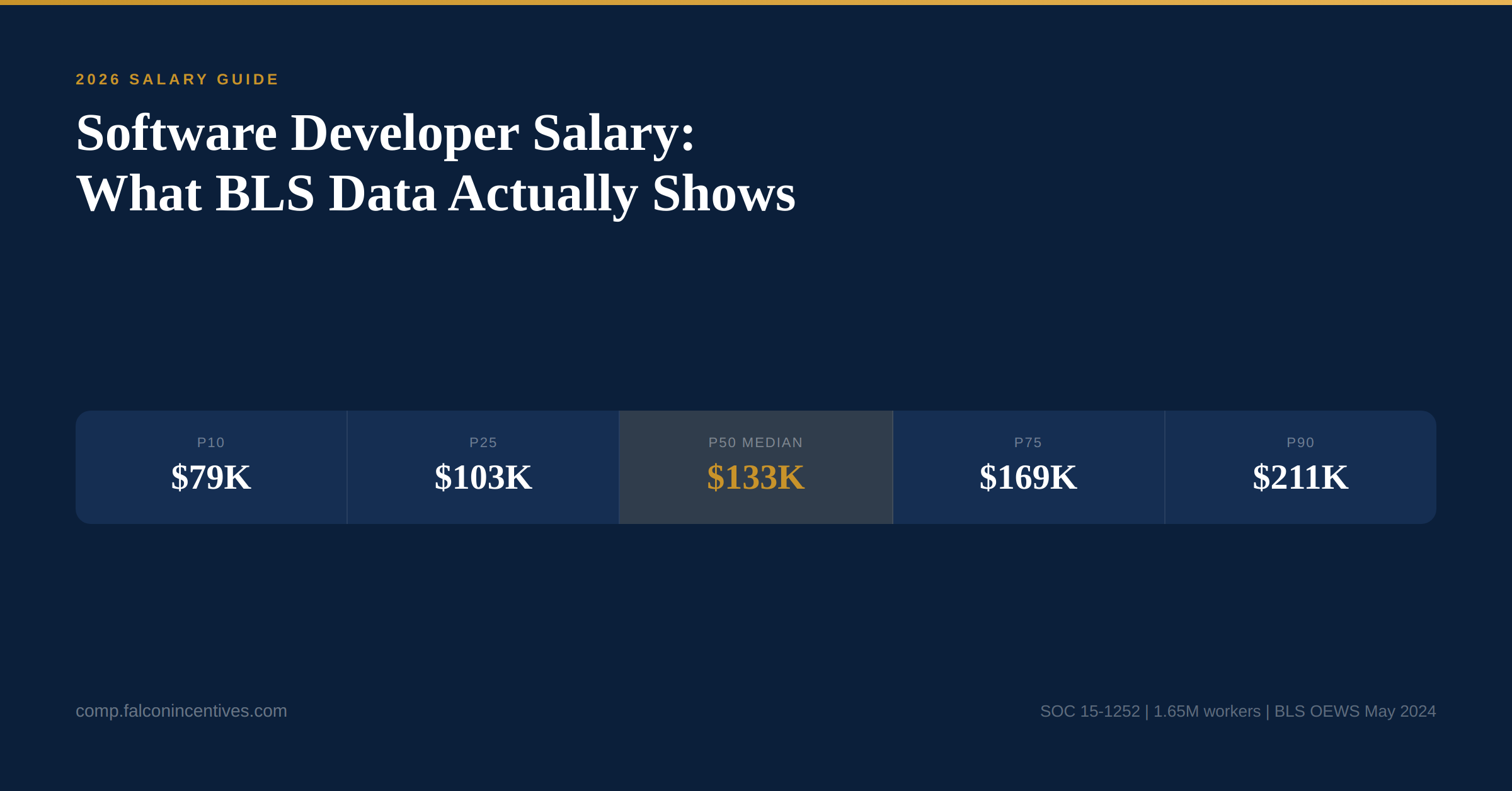 2026 Software Developer Salary Guide: BLS P10-P90 data