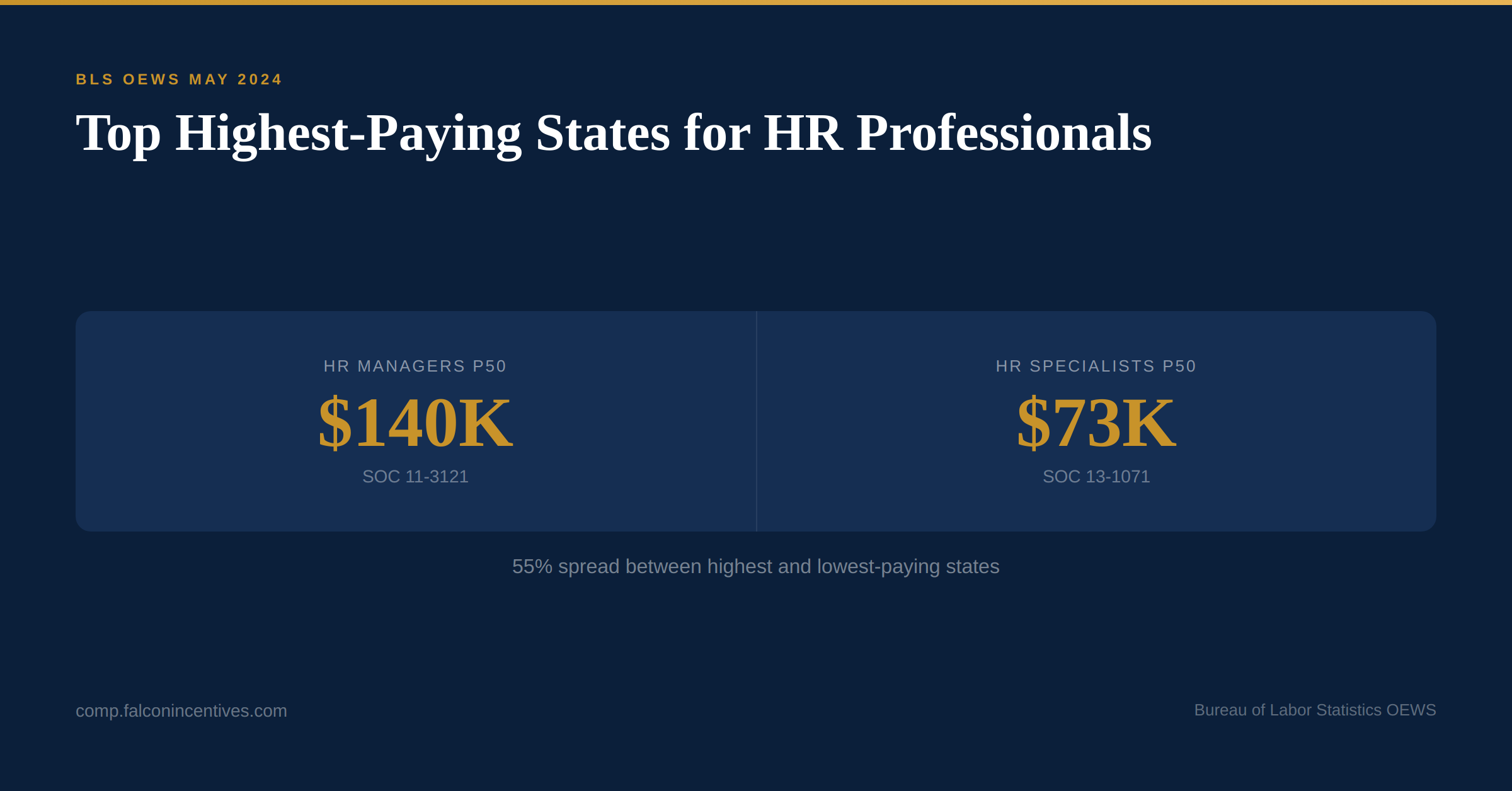 Top highest-paying states for HR professionals: BLS OEWS data